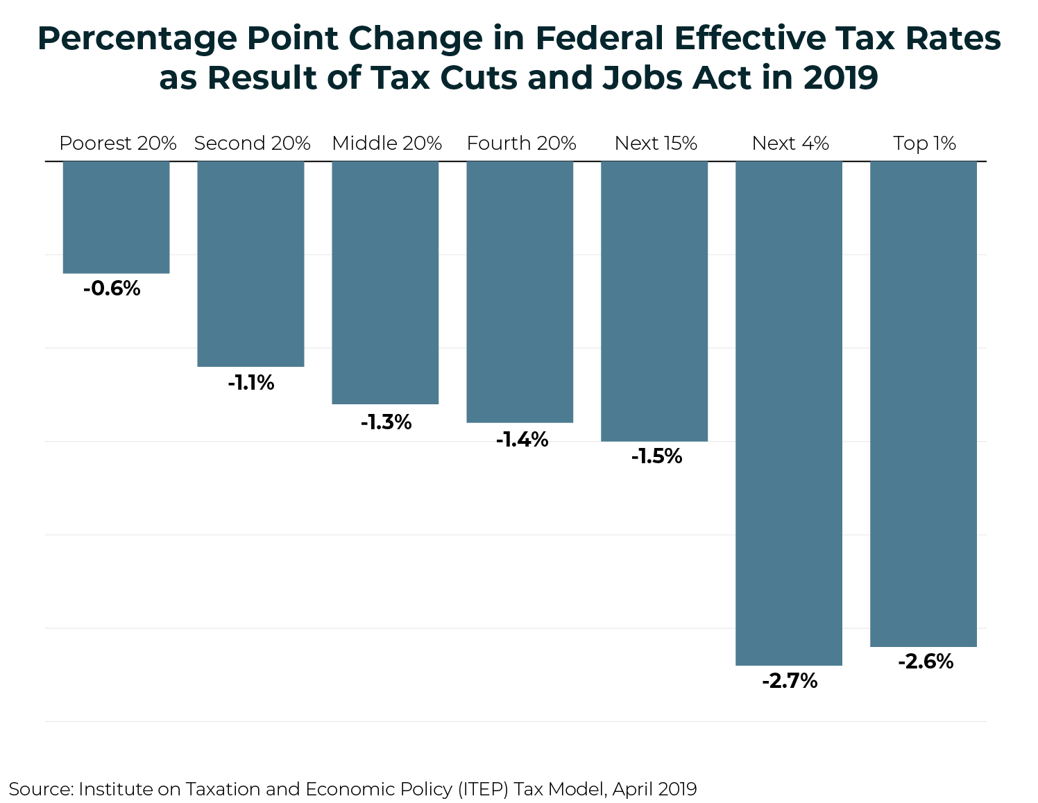 Who Pays Taxes in America in 2019? ITEP