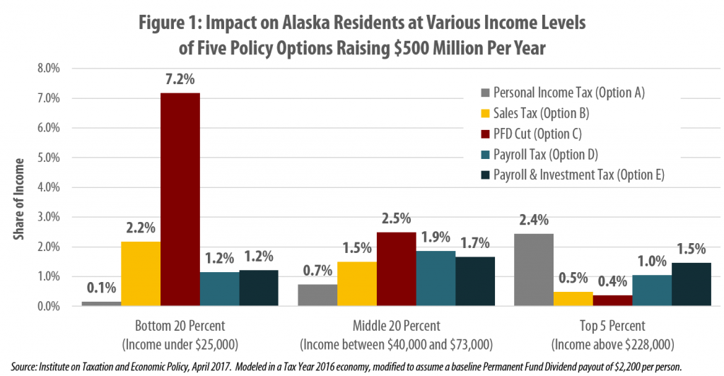 Comparing the Distributional Impact of Revenue Options in Alaska ITEP