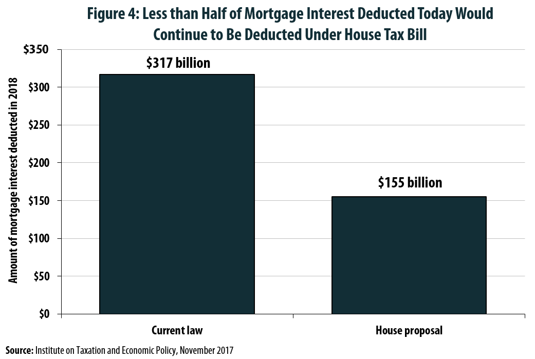 Mortgage Interest Deduction Wiped Out for 7 in 10 Current Claimants