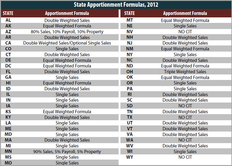 Corporate Tax Apportionment and the “Single Sales Factor” ITEP