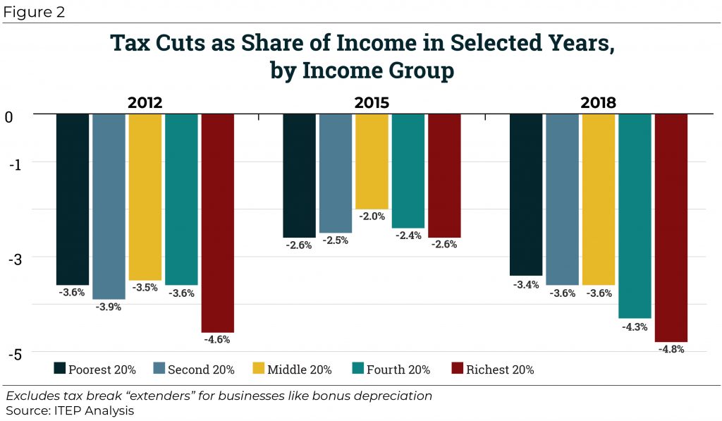 Federal Tax Cuts in the Bush, Obama, and Trump Years ITEP
