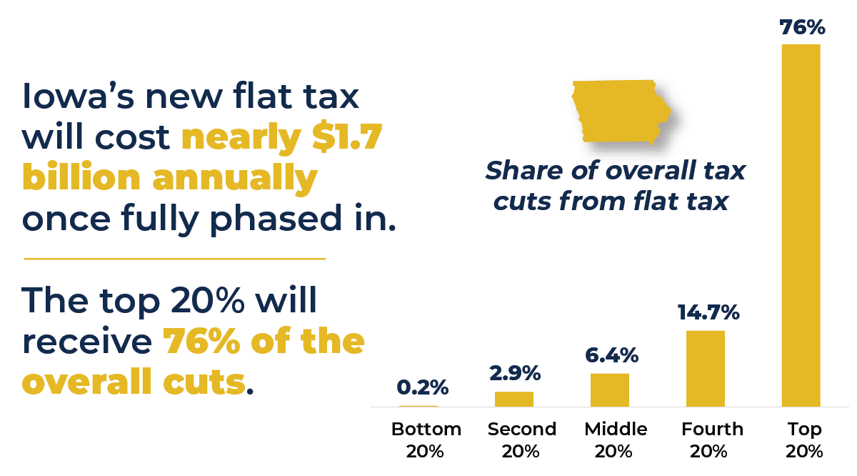 Most States Used Surpluses to Reduce Taxes But Not in Sustainable or Progressive Ways ITEP