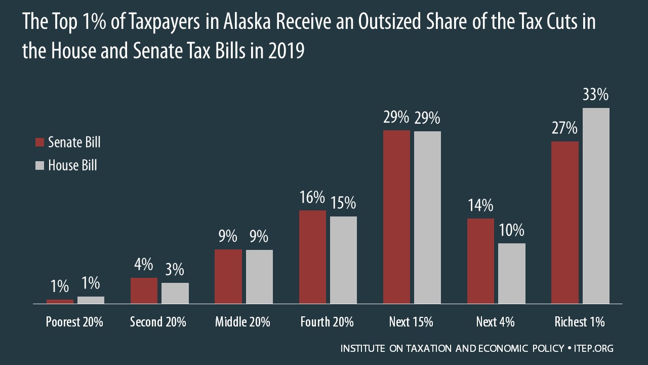 How the House and Senate Tax Bills Would Affect Alaska Residents’ Federal Taxes ITEP