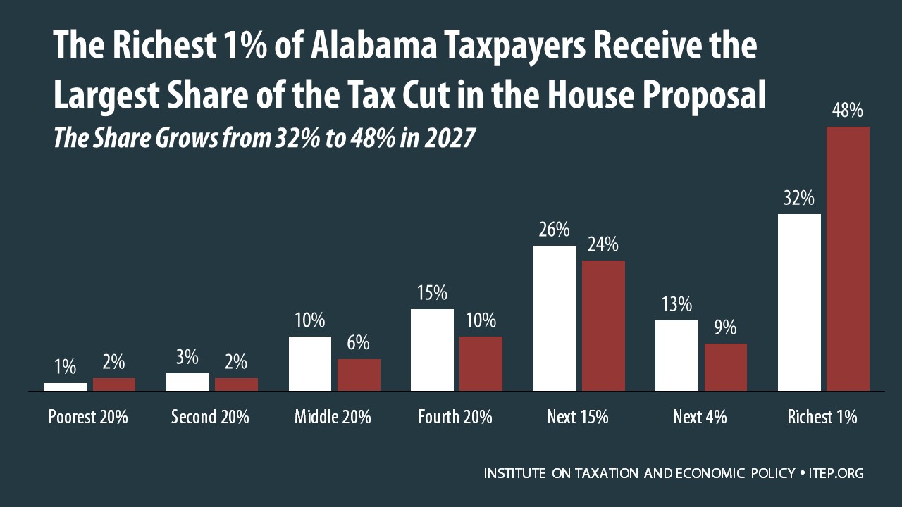 How the House Tax Proposal Would Affect Alabama Residents’ Federal