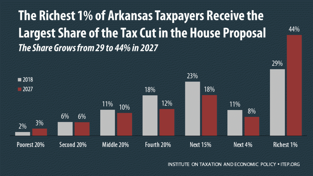 How the House Tax Proposal Would Affect Arkansas Residents’ Federal