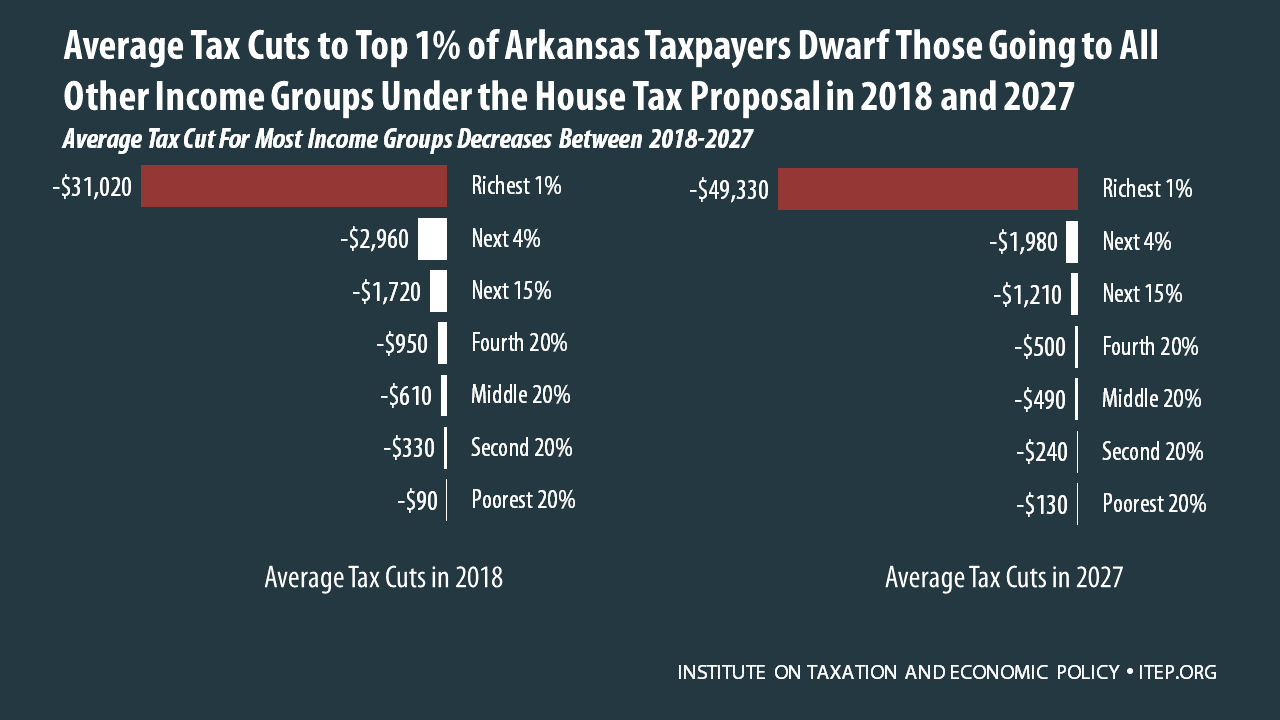 How the House Tax Proposal Would Affect Arkansas Residents’ Federal