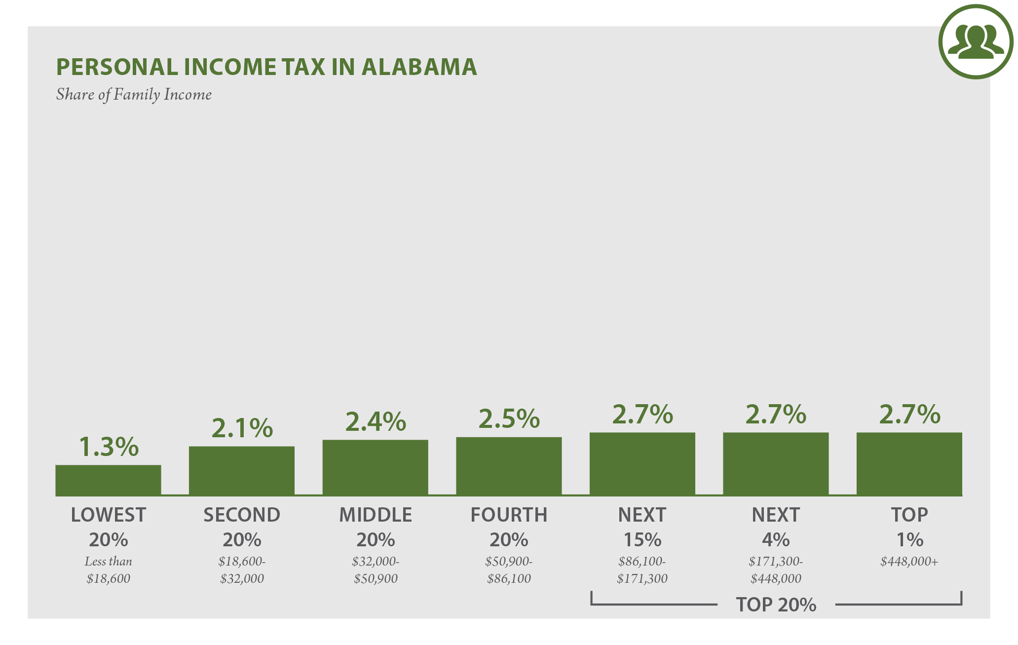 Alabama Who Pays? 6th Edition ITEP