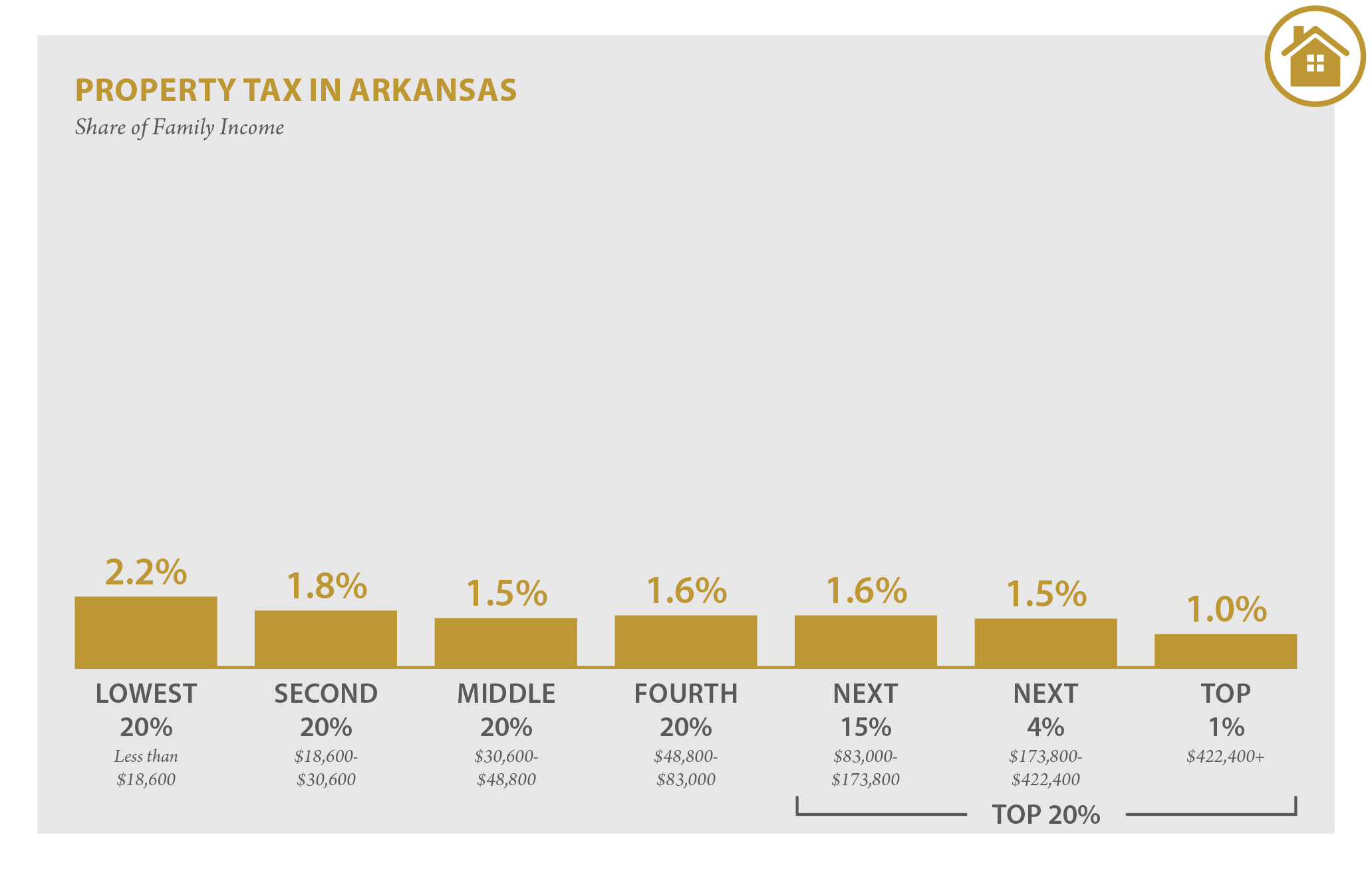 Arkansas Who Pays? 6th Edition ITEP