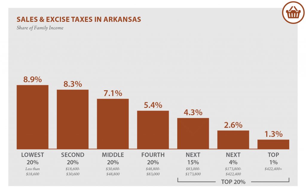 Arkansas Who Pays? 6th Edition ITEP