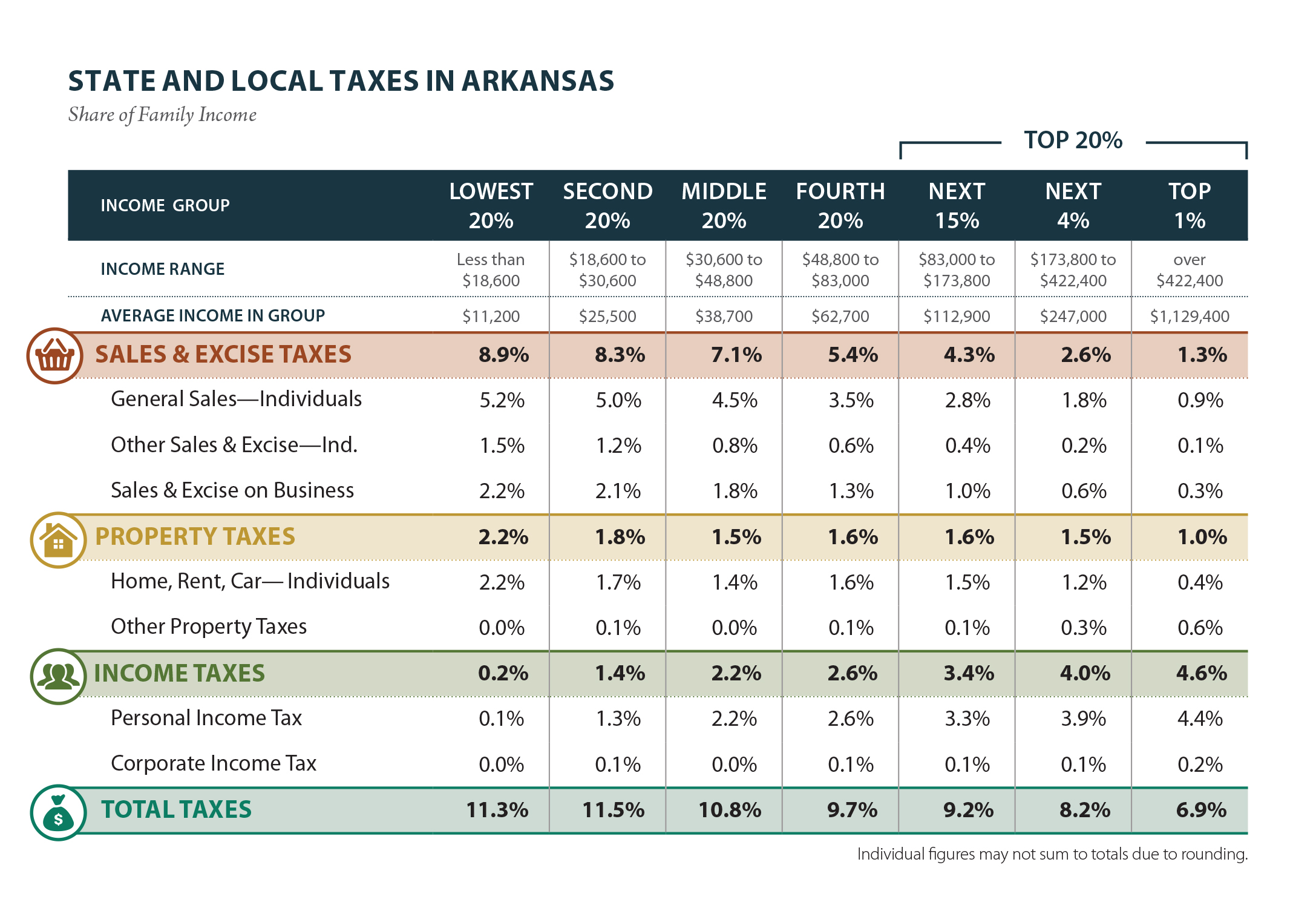 Arkansas Who Pays? 6th Edition ITEP