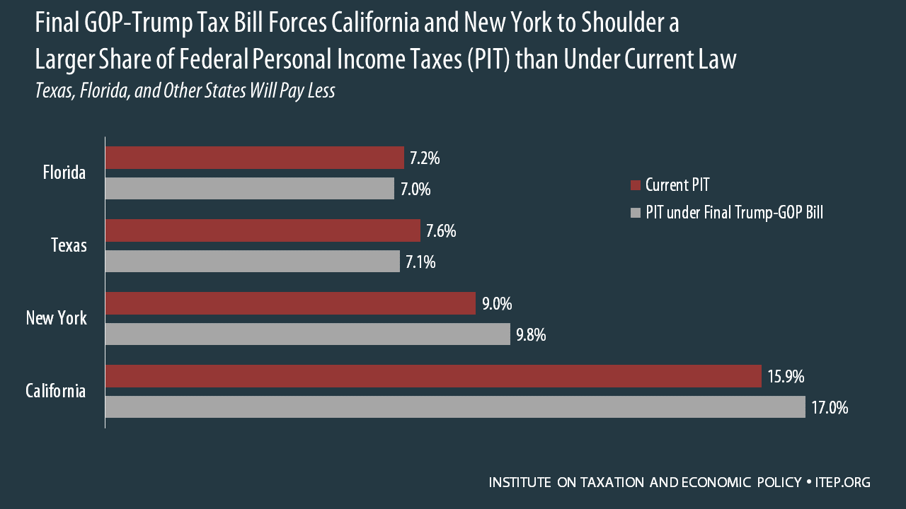 Final GOPTrump Bill Still Forces California and New York to Shoulder a