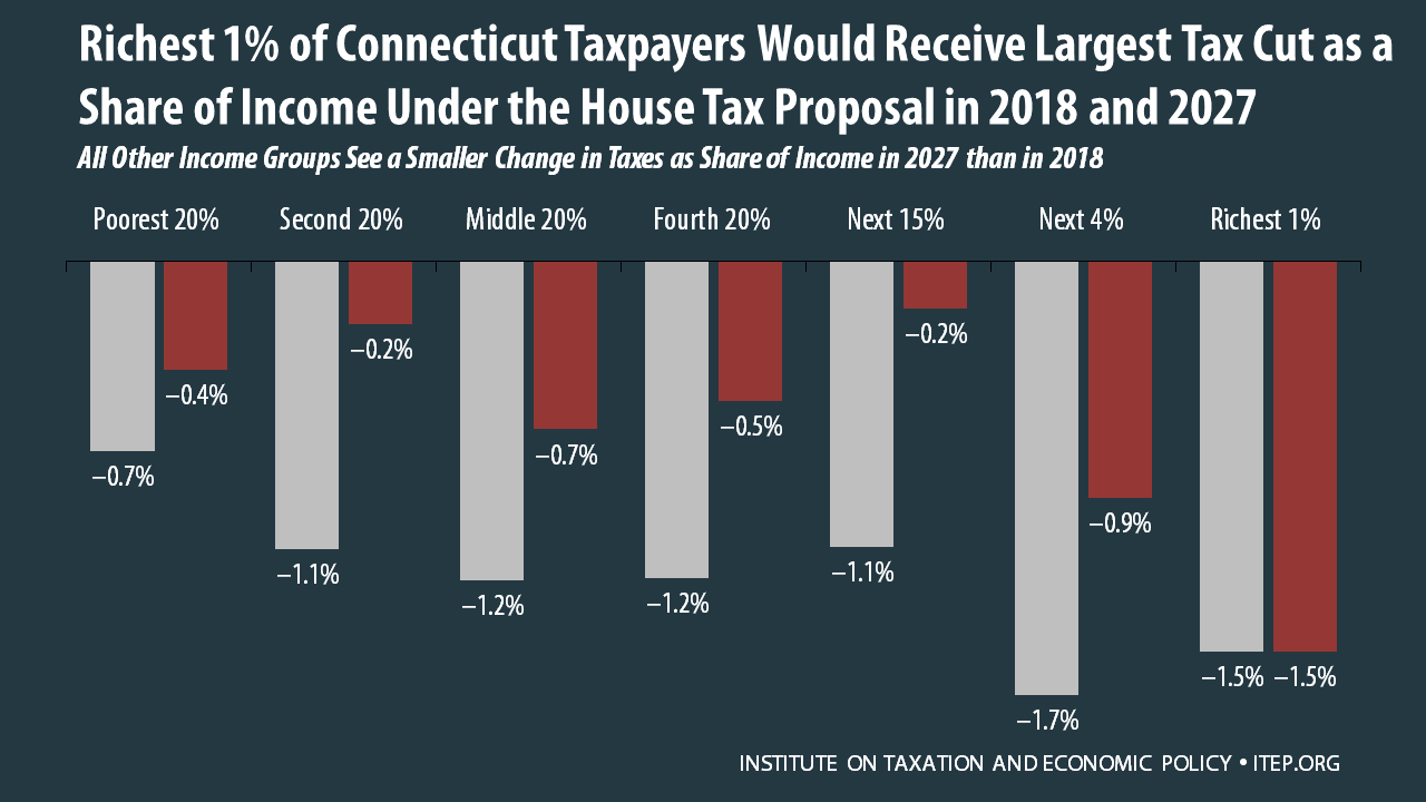 How the House Tax Proposal Would Affect Connecticut Residents’ Federal