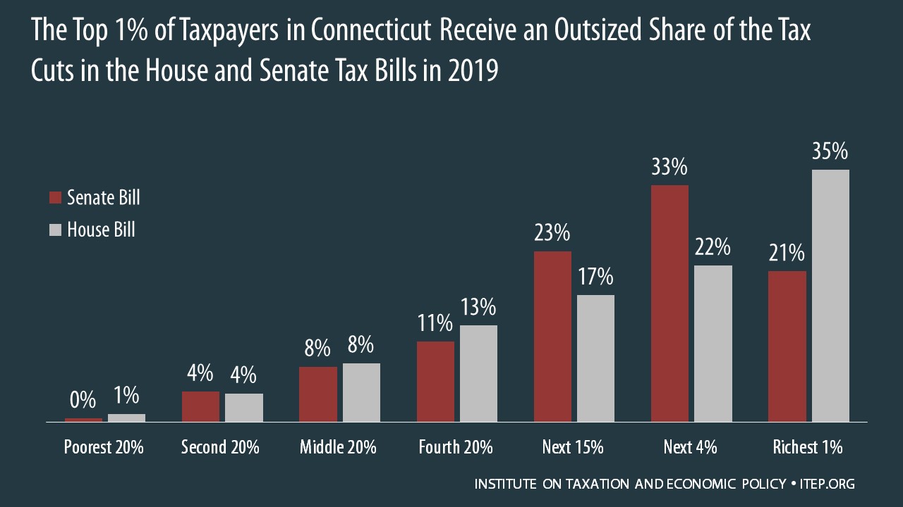 How the House and Senate Tax Bills Would Affect Connecticut Residents