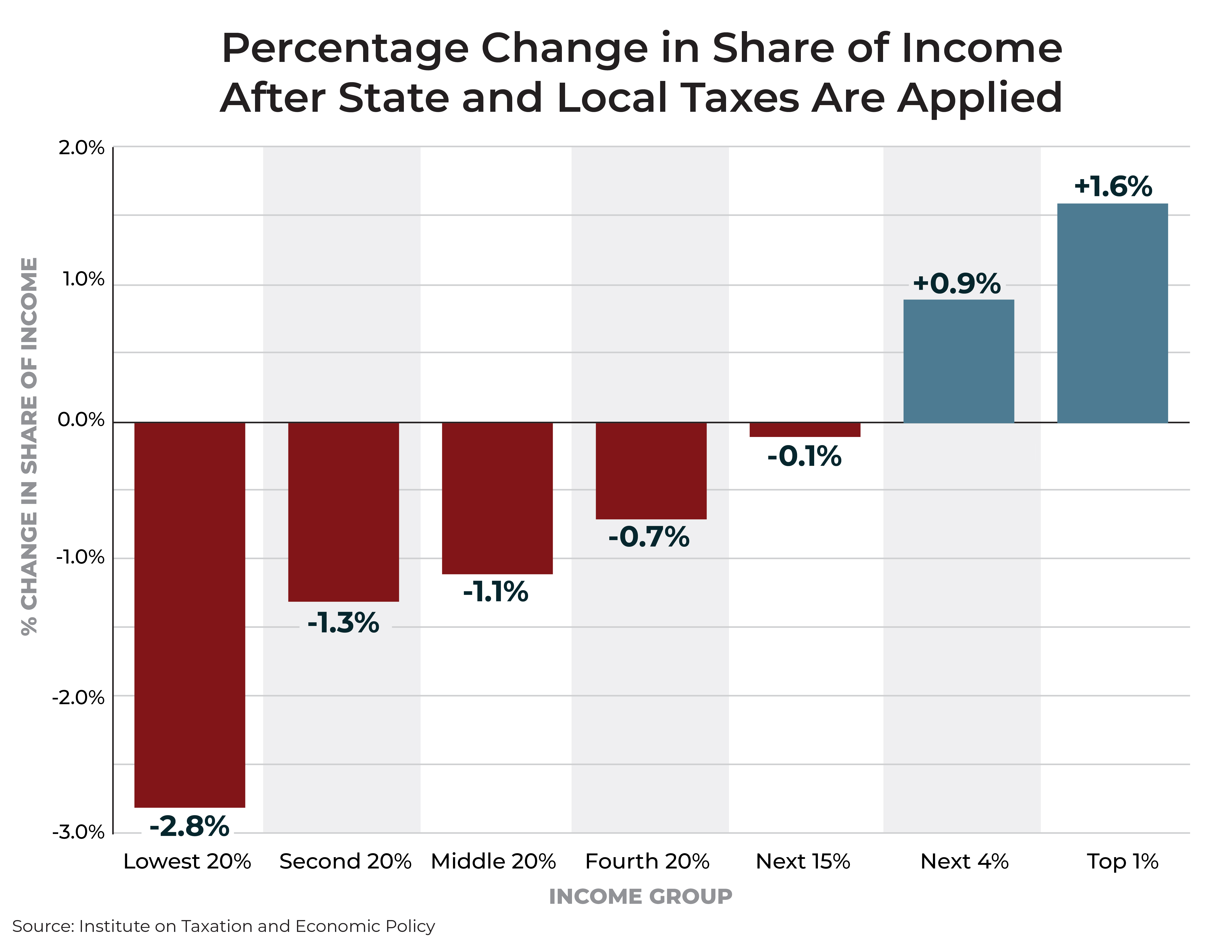 Fairness Matters A Chart Book on Who Pays State and Local Taxes ITEP