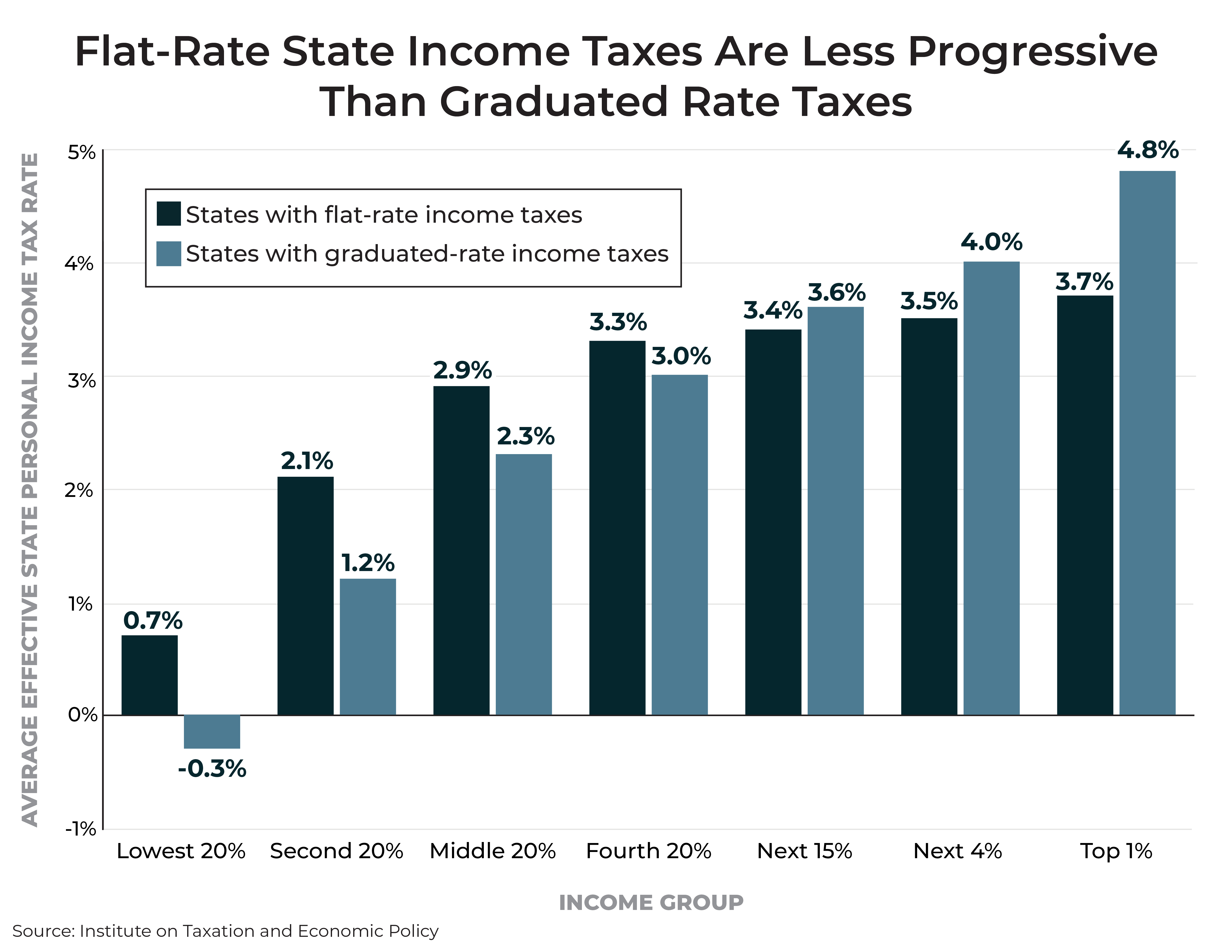 Fairness Matters A Chart Book on Who Pays State and Local Taxes ITEP