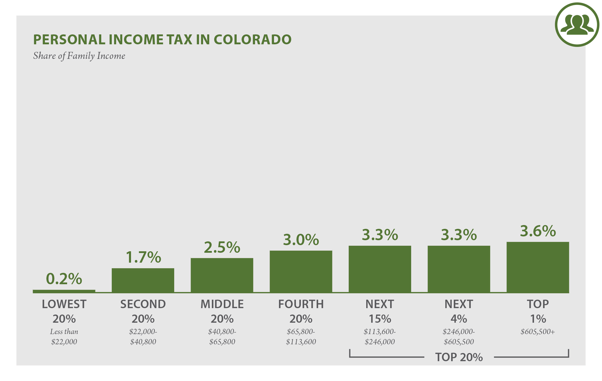 Colorado Who Pays? 6th Edition ITEP
