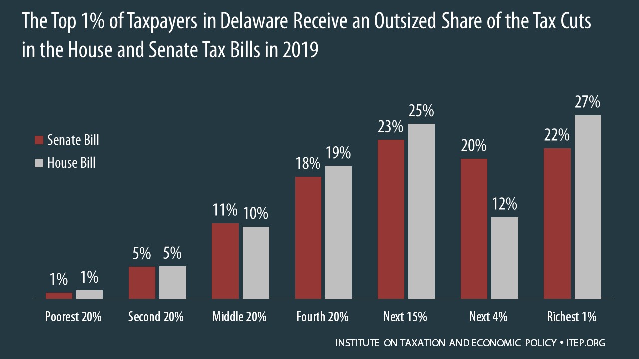 How the House and Senate Tax Bills Would Affect Delaware Residents