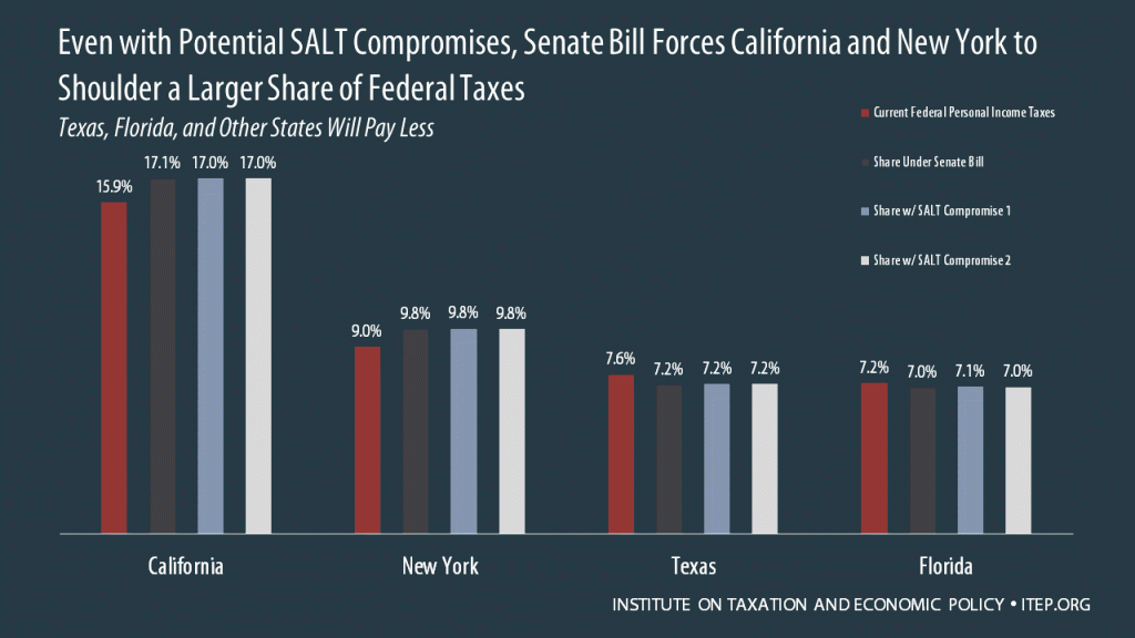 Even with Potential SALT Compromises, Senate Bill Forces California and New York to Shoulder a