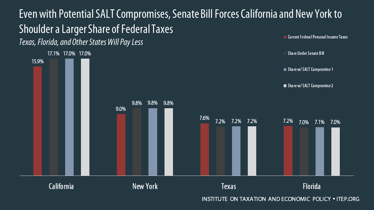 Even with Potential SALT Compromises, Senate Bill Forces California and