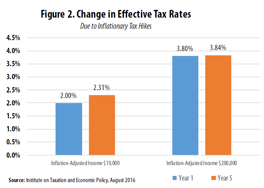 Indexing Taxes for Inflation Why It Matters ITEP