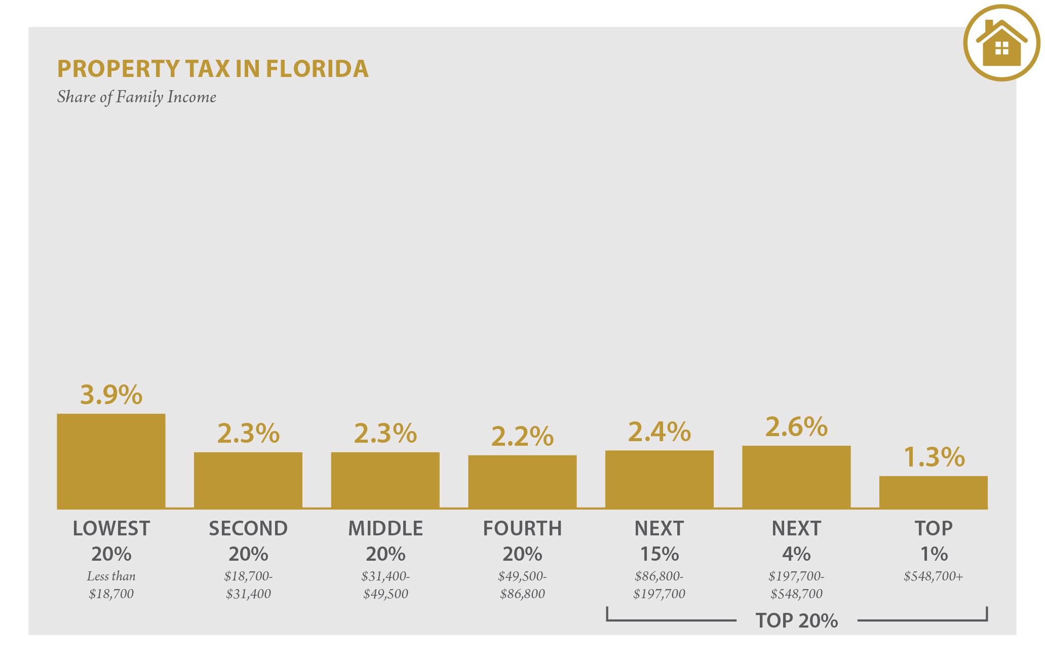Florida Who Pays? 6th Edition ITEP