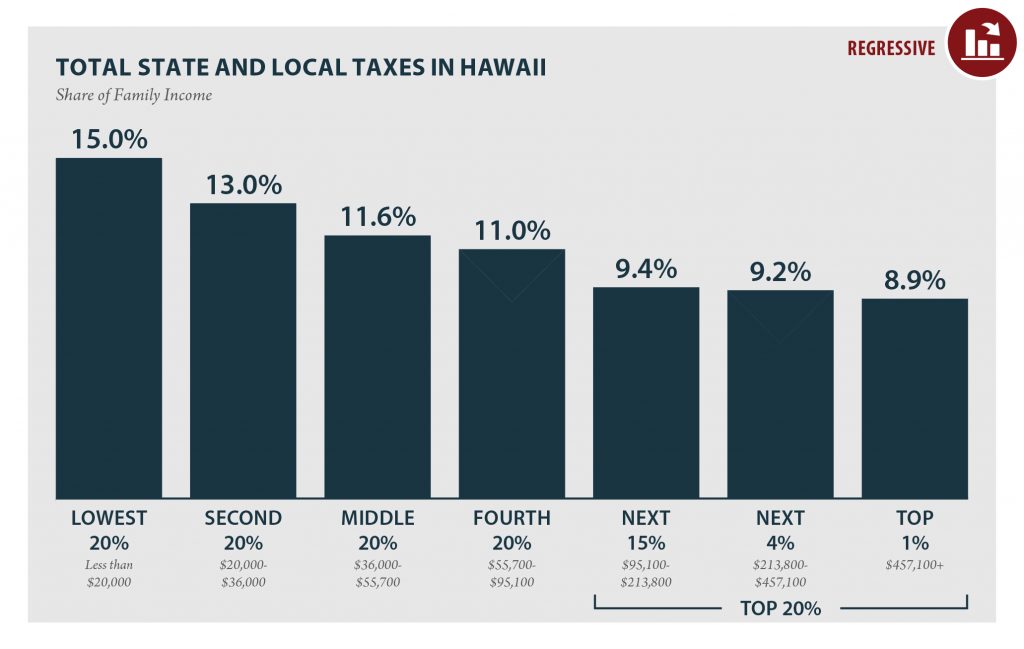 Hawaii Who Pays? 6th Edition ITEP