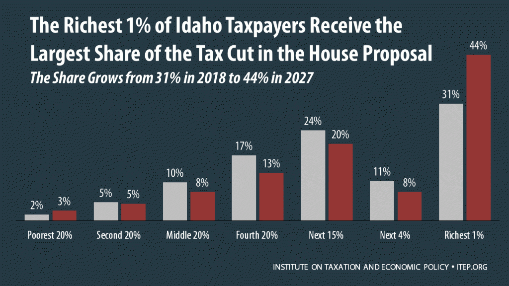 How the House Tax Proposal Would Affect Idaho Residents’ Federal Taxes