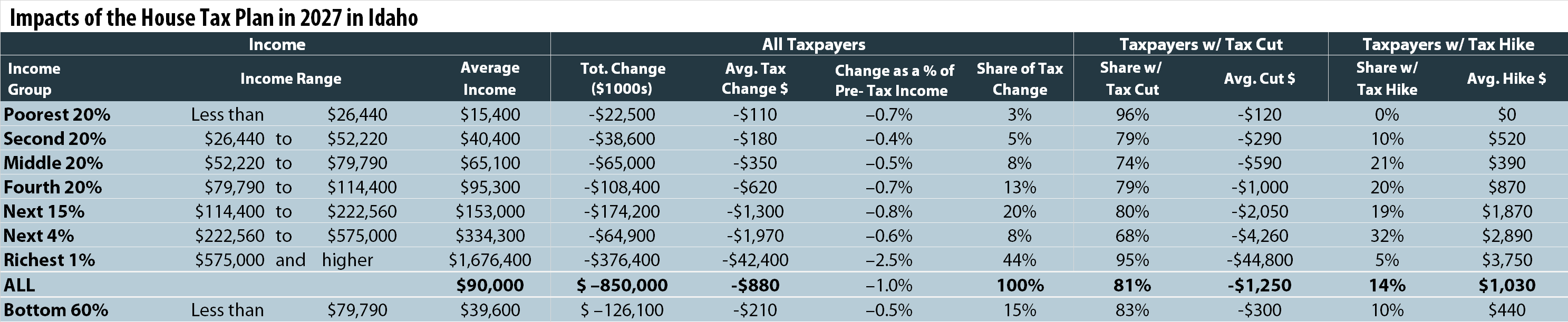 How the House Tax Proposal Would Affect Idaho Residents’ Federal Taxes
