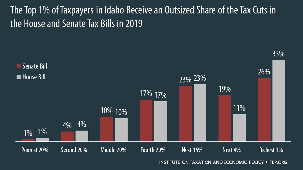 How the House and Senate Tax Bills Would Affect Idaho Residents