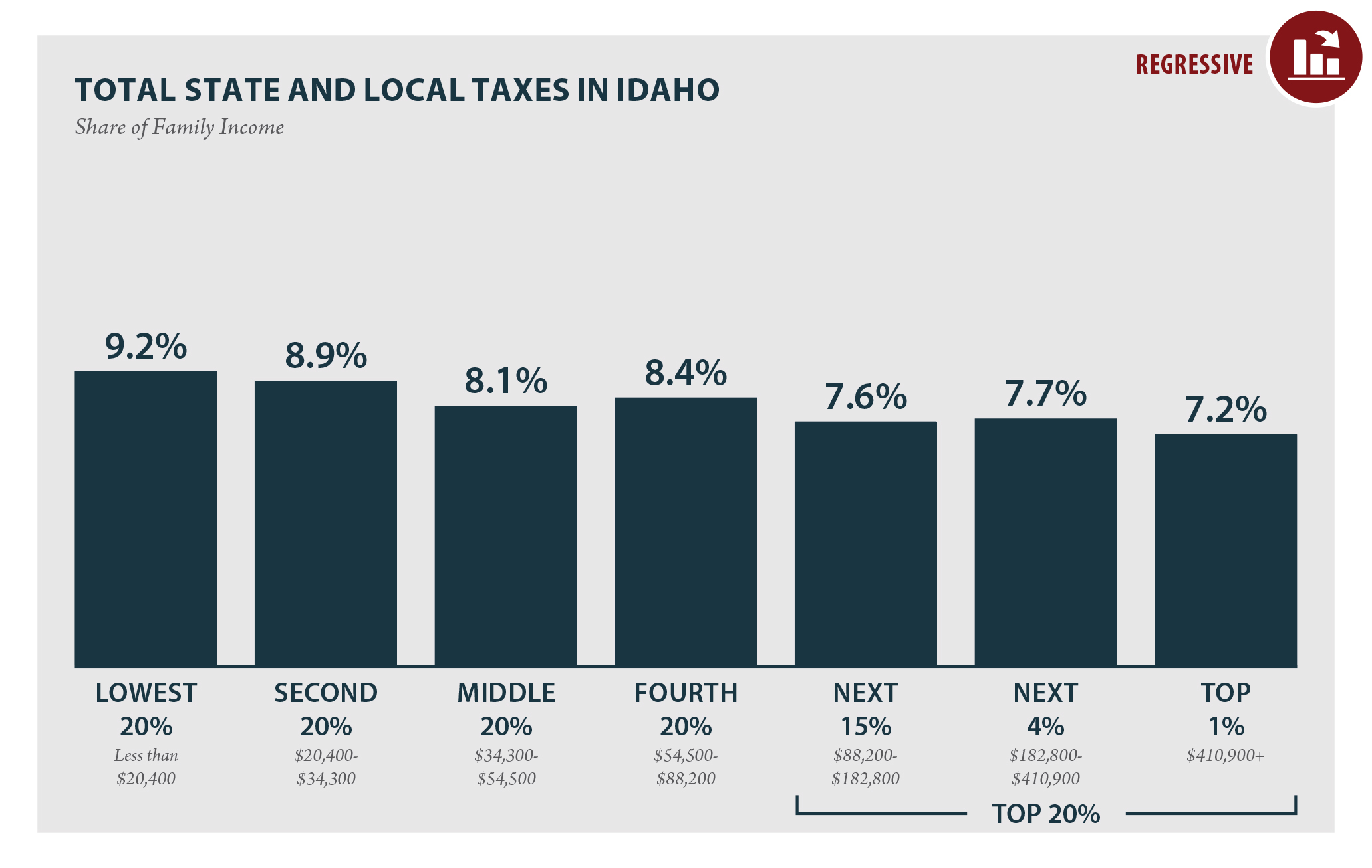 Idaho Who Pays? 6th Edition ITEP