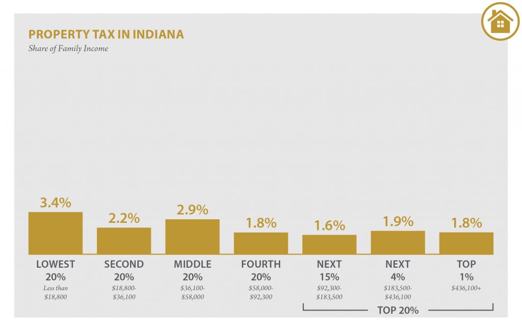 Indiana Who Pays? 6th Edition ITEP