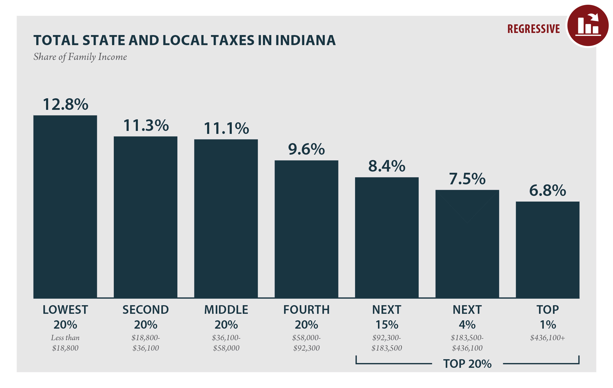 Indiana Who Pays? 6th Edition ITEP