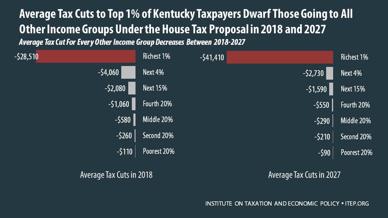 How the House Tax Proposal Would Affect Kentucky Residents’ Federal