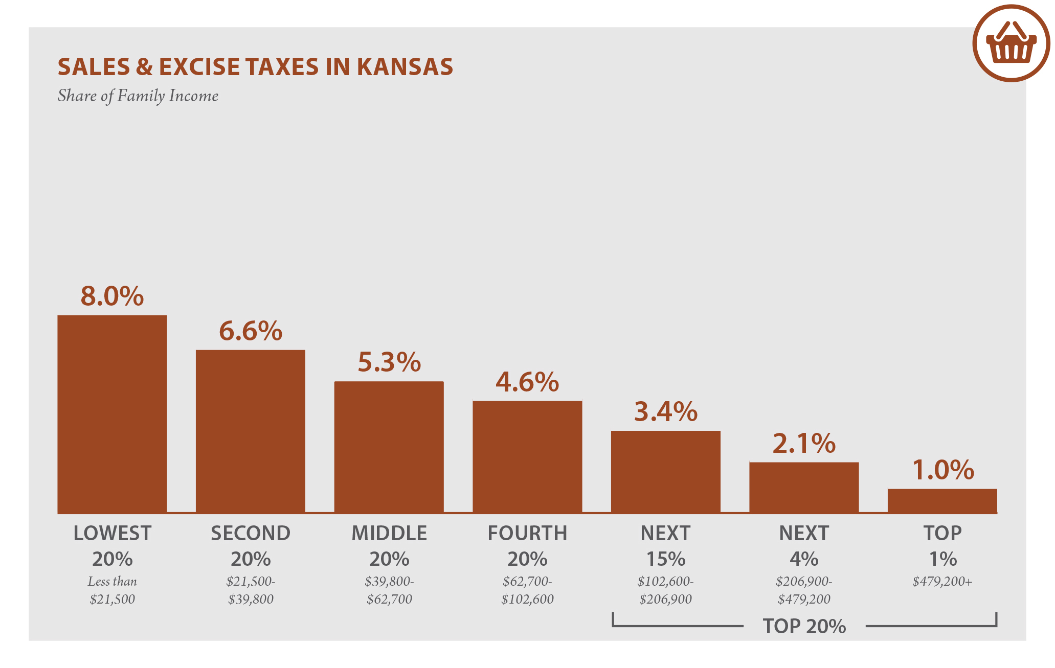 Kansas Who Pays? 6th Edition ITEP