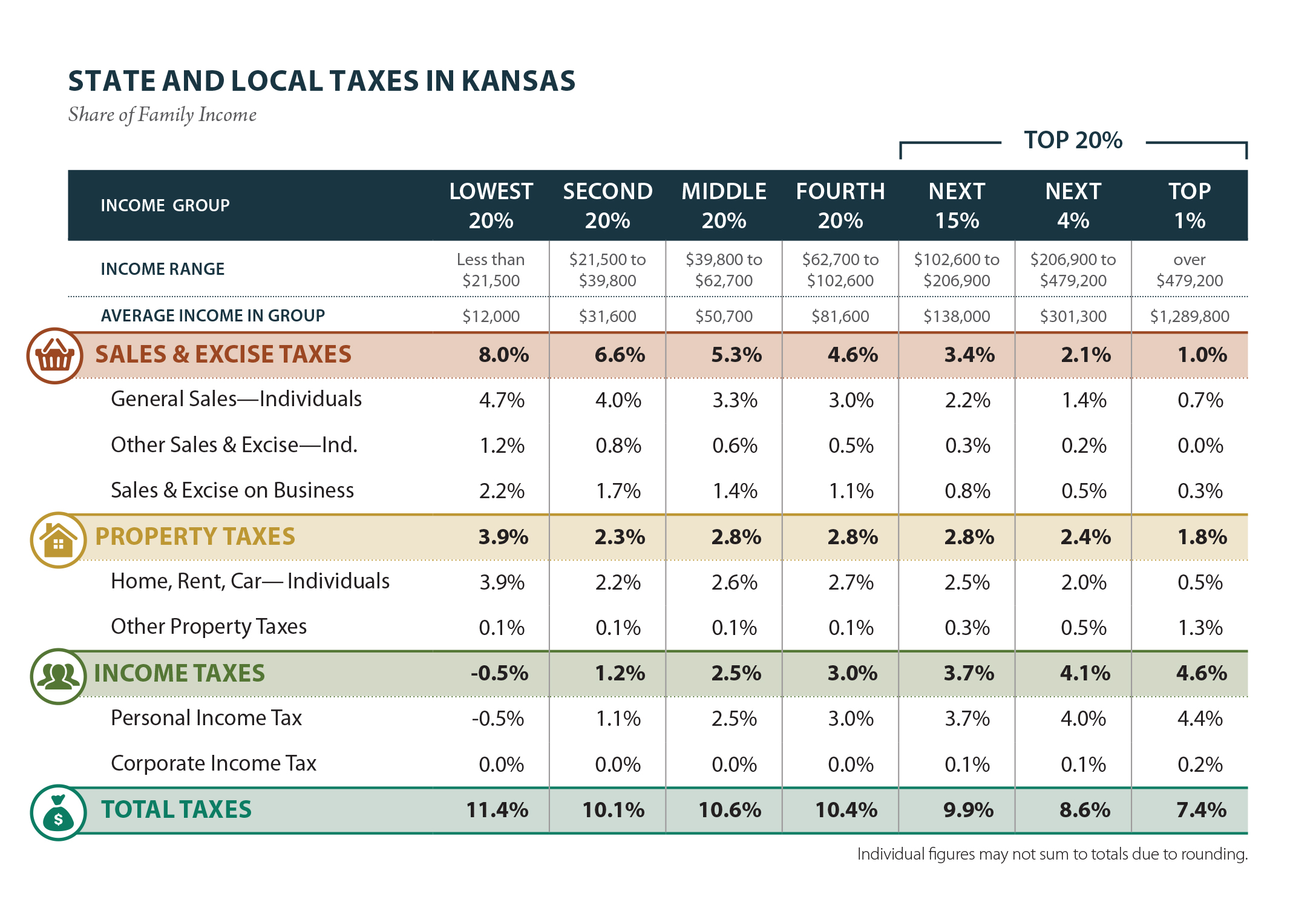 Kansas Who Pays? 6th Edition ITEP