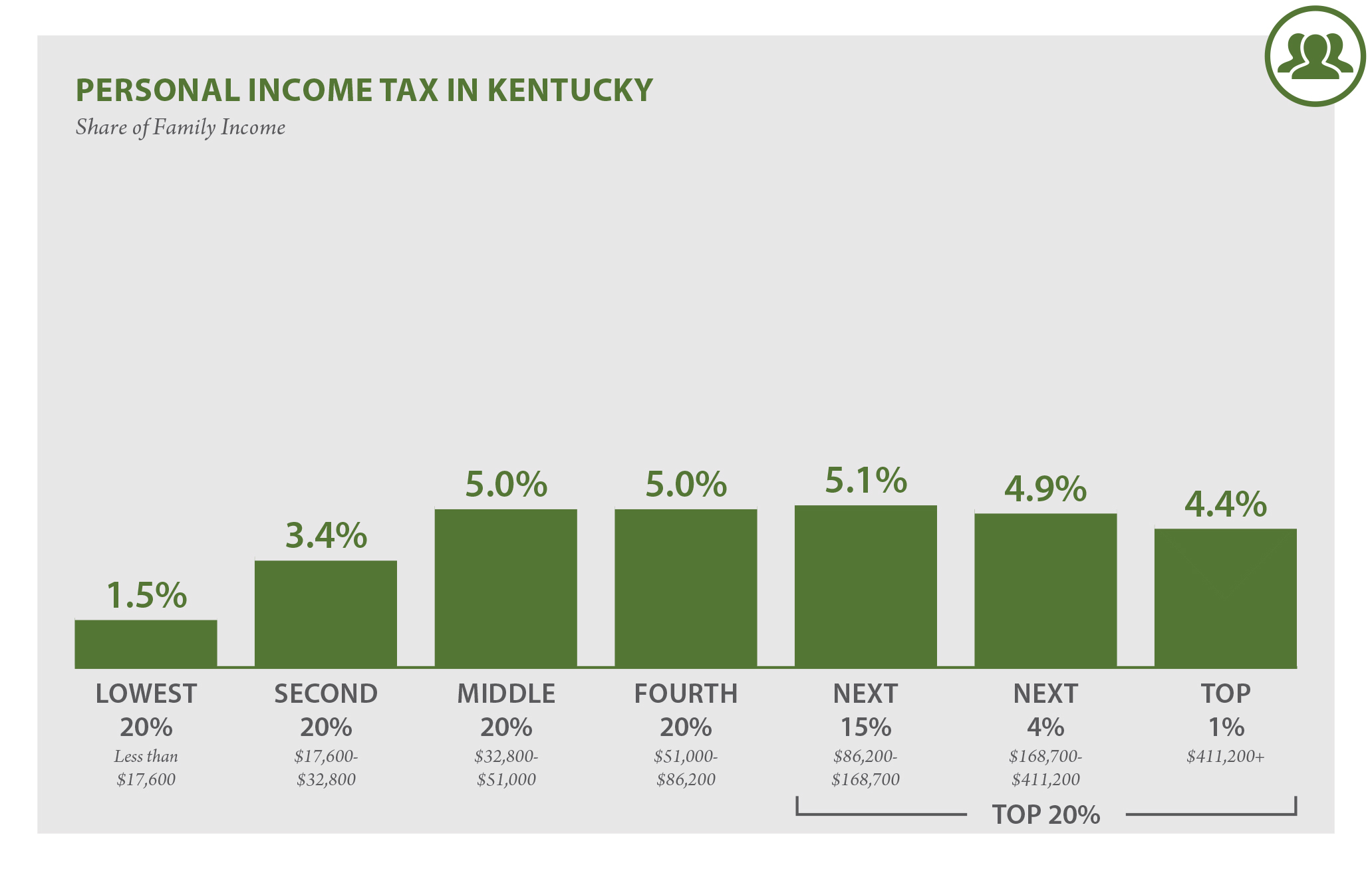 Kentucky Who Pays? 6th Edition ITEP