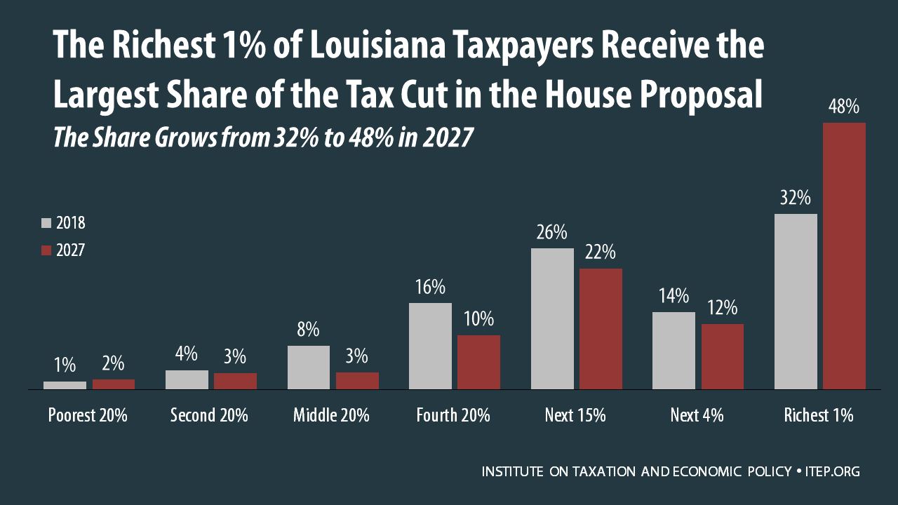 How the House Tax Proposal Would Affect Louisiana Residents’ Federal Taxes ITEP