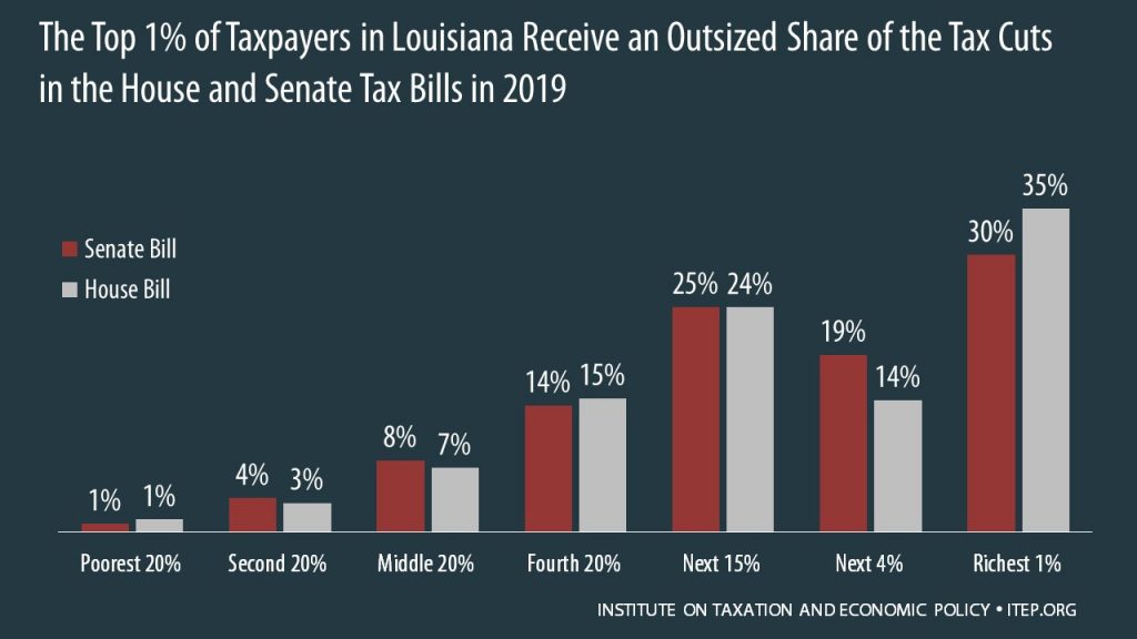 How the House and Senate Tax Bills Would Affect Louisiana Residents’ Federal Taxes ITEP