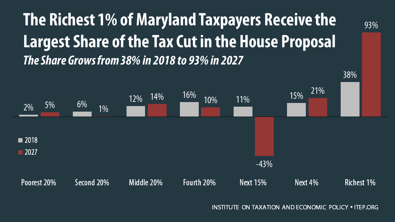 How the House Tax Proposal Would Affect Maryland Residents’ Federal Taxes ITEP