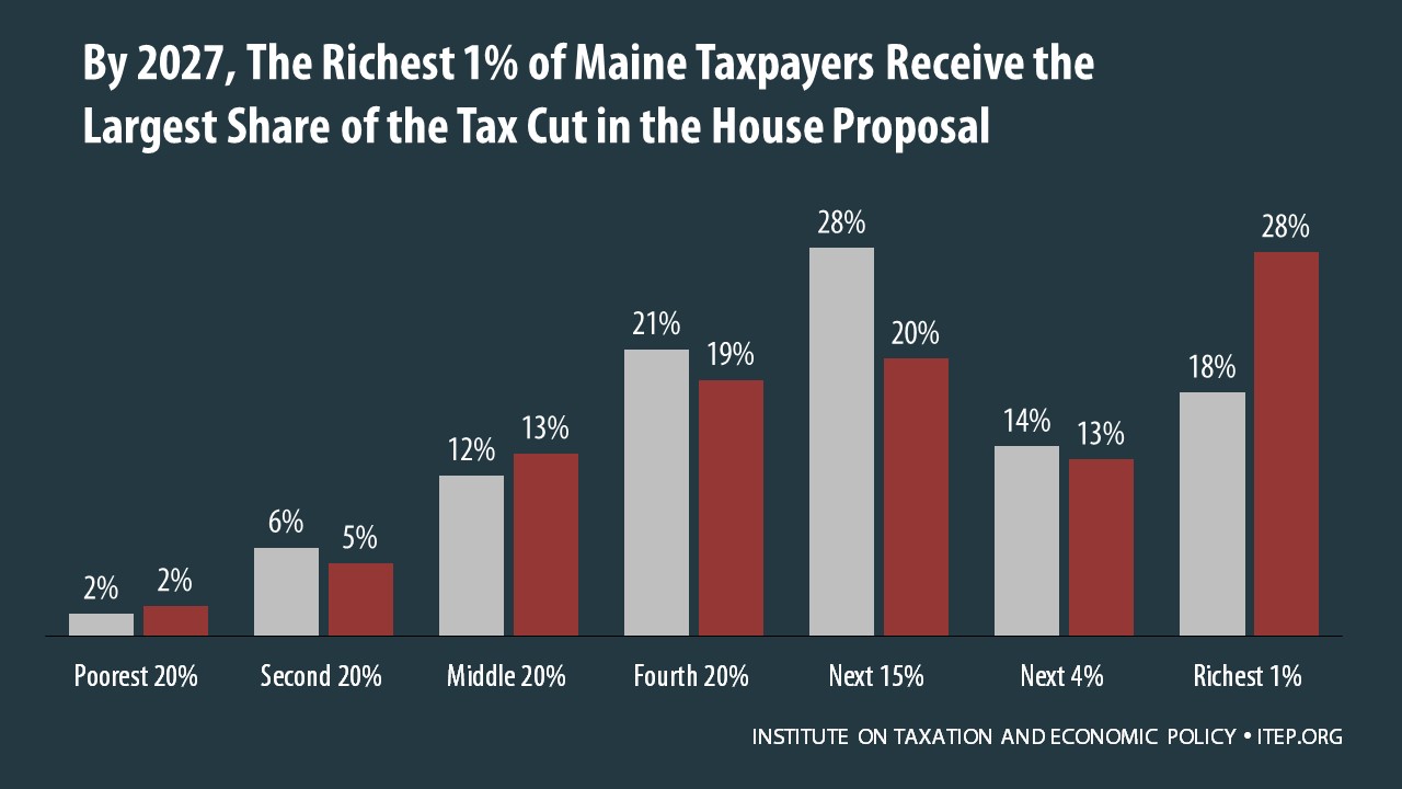 How the House Tax Proposal Would Affect Maine Residents’ Federal Taxes ITEP