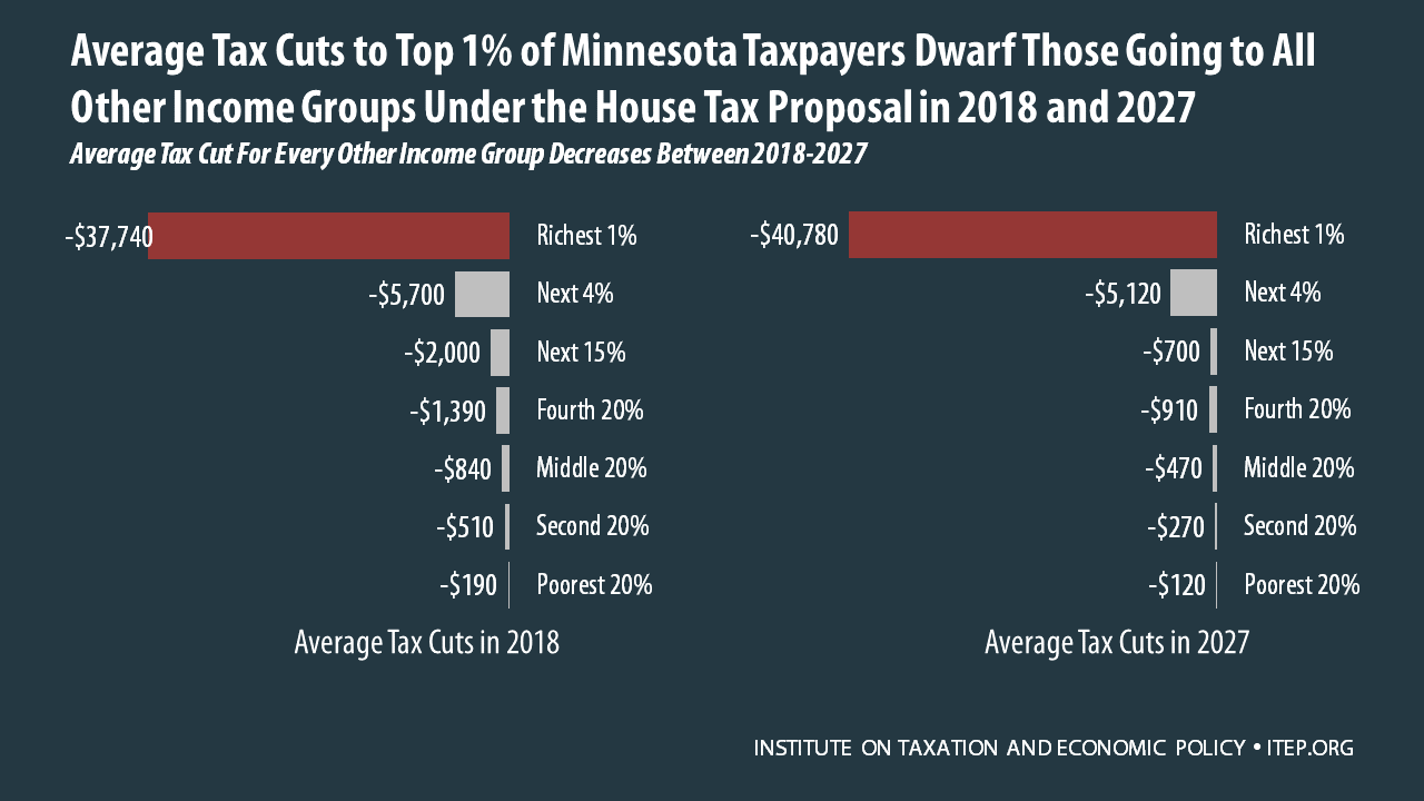 How the House Tax Proposal Would Affect Minnesota Residents’ Federal