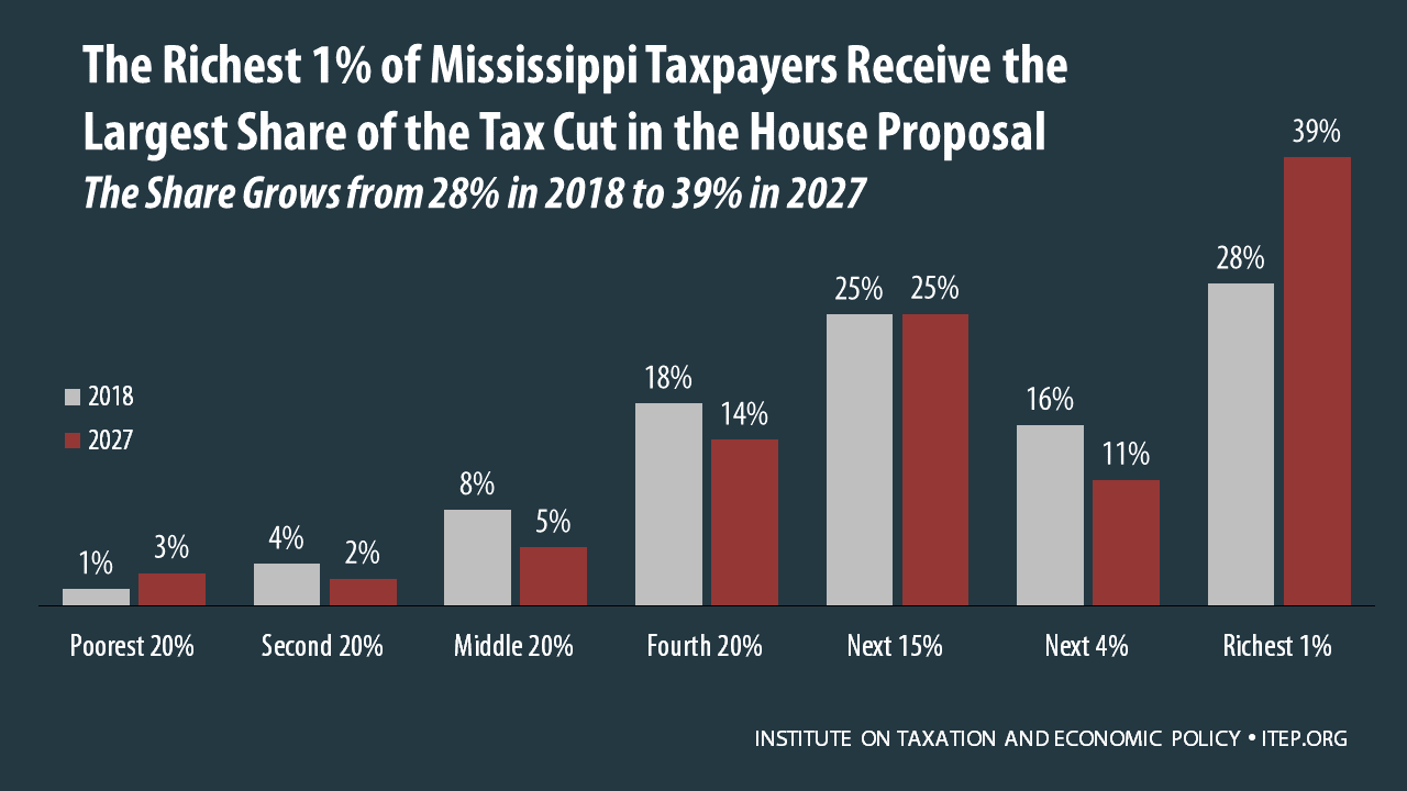 How the House Tax Proposal Would Affect Mississippi Residents’ Federal