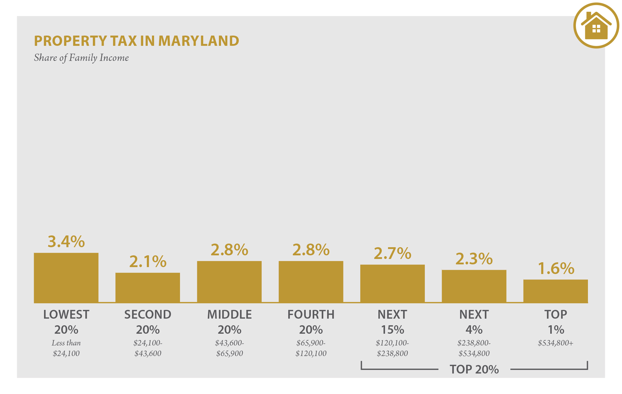 Maryland Who Pays? 6th Edition ITEP