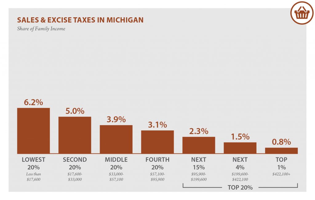 Michigan Who Pays? 6th Edition ITEP