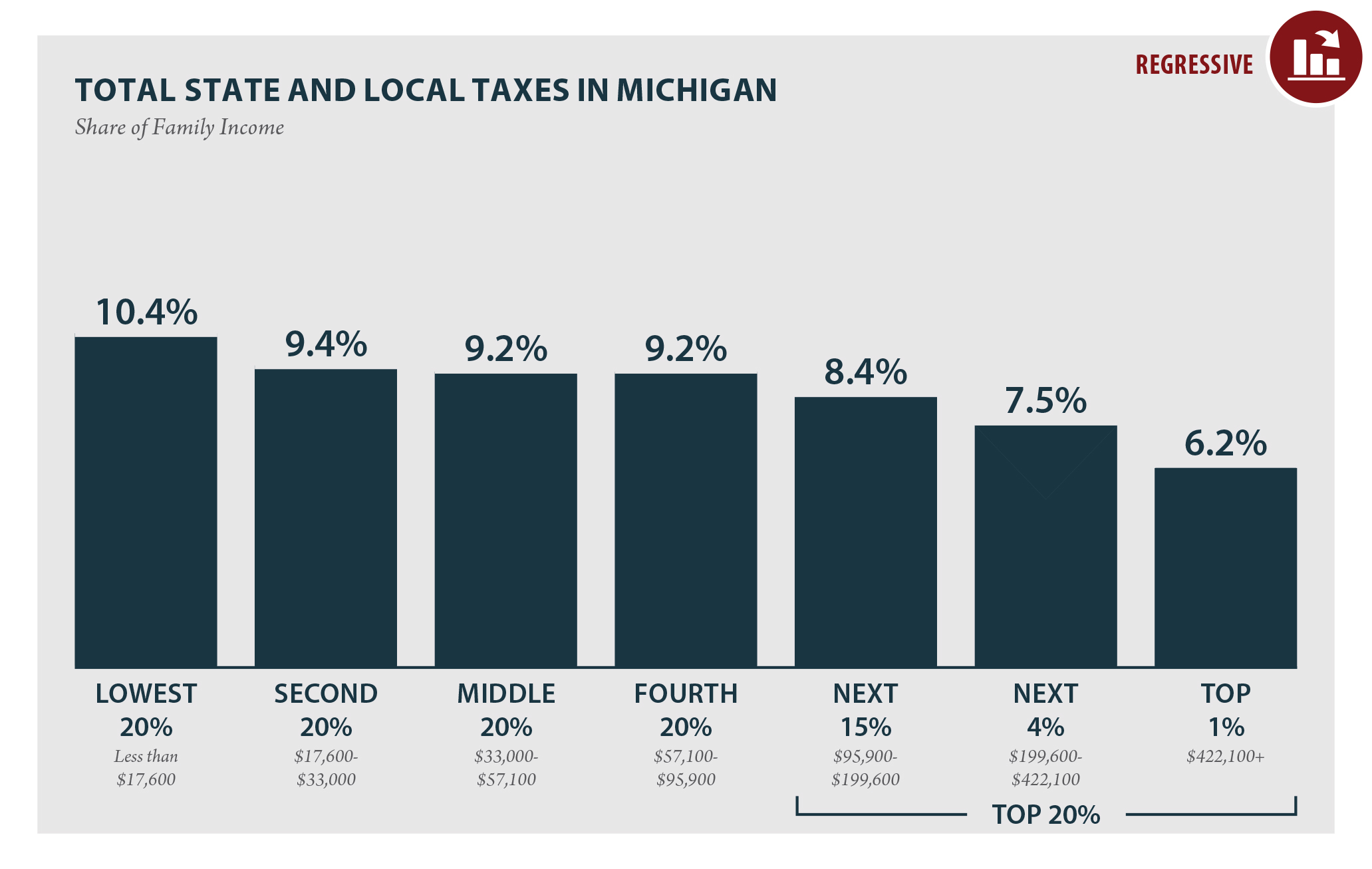 Michigan Who Pays? 6th Edition ITEP