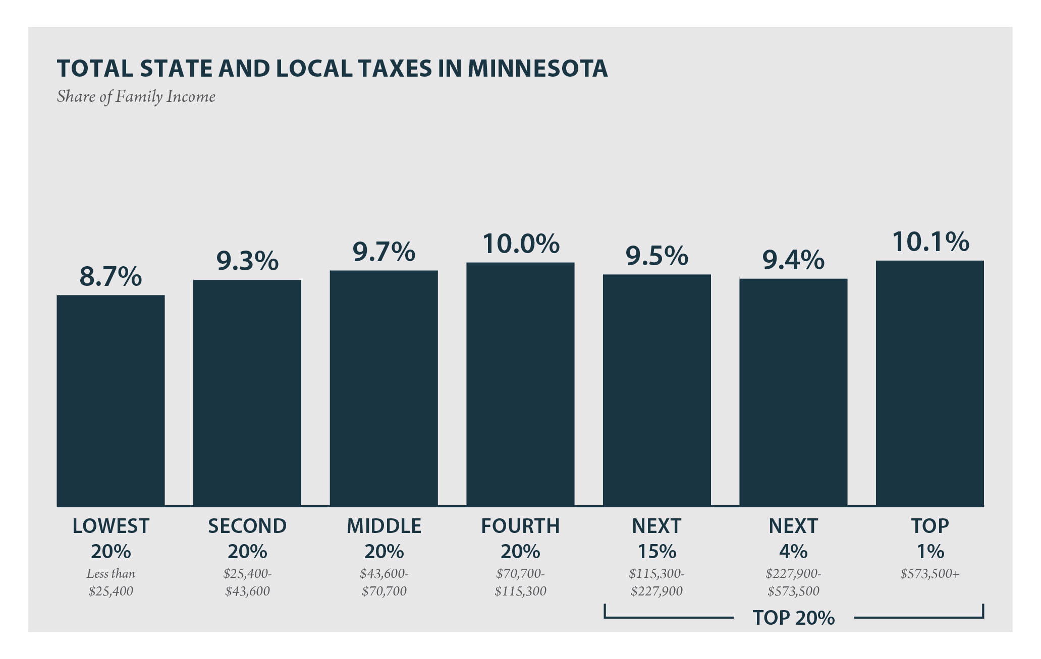 Minnesota Who Pays? 6th Edition ITEP