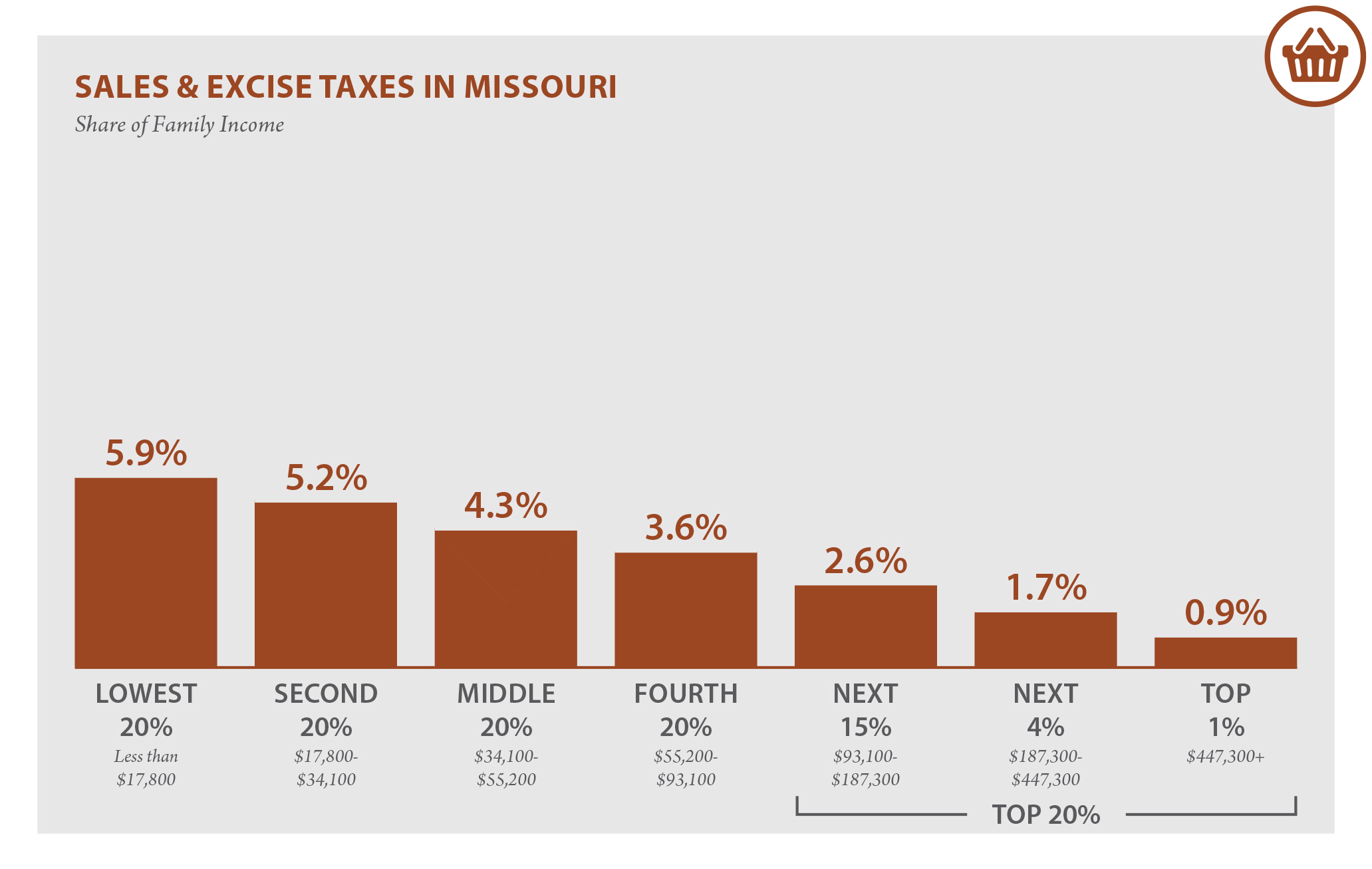 Missouri Who Pays? 6th Edition ITEP