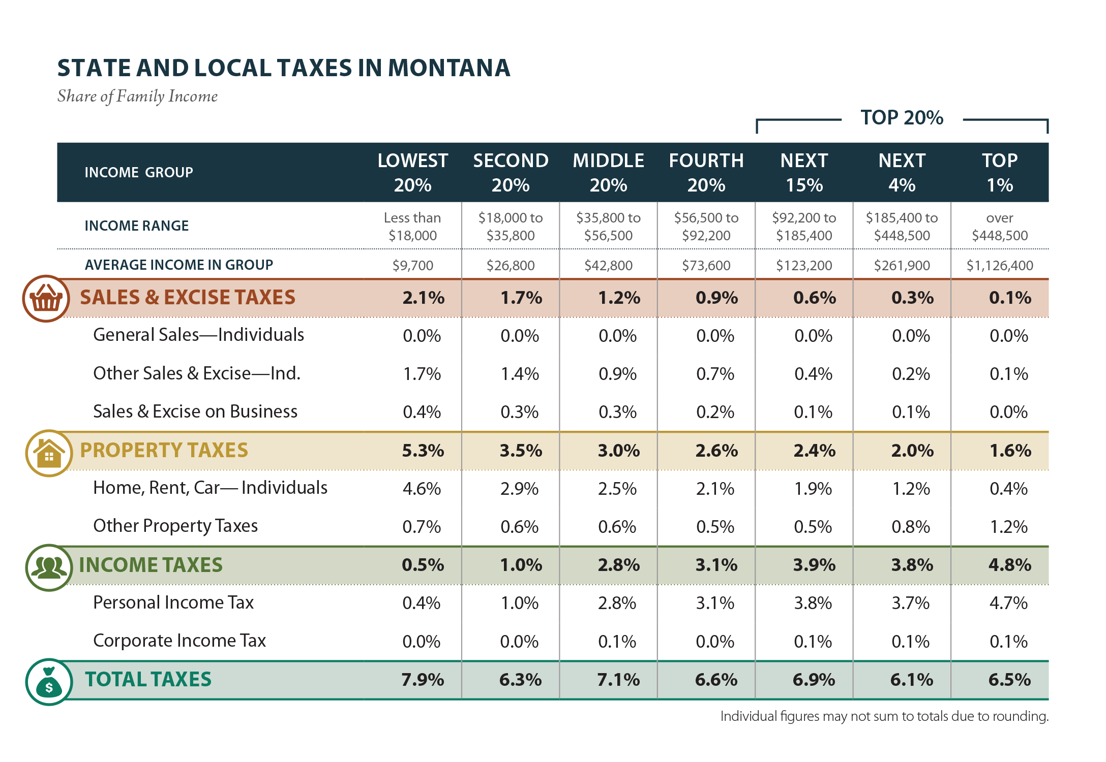 Montana Who Pays? 6th Edition ITEP