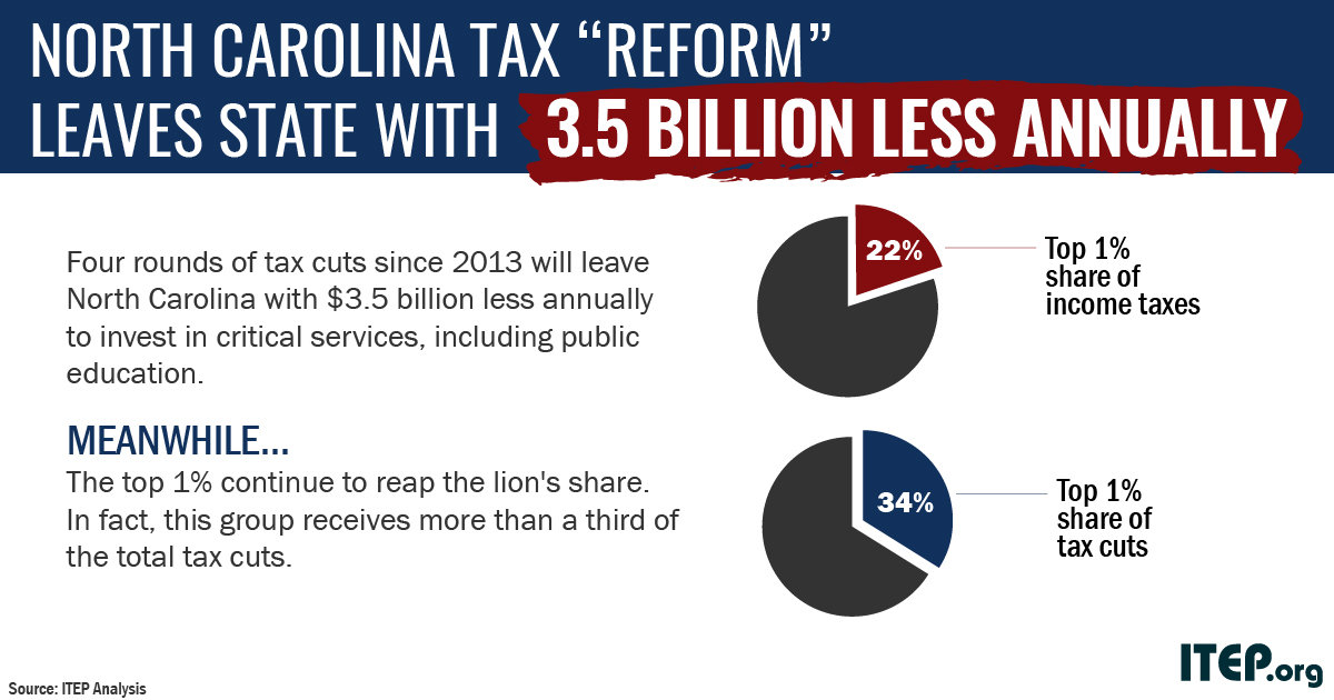 NC Teachers’ March on Raleigh and the Tax Cuts that Led Them There ITEP