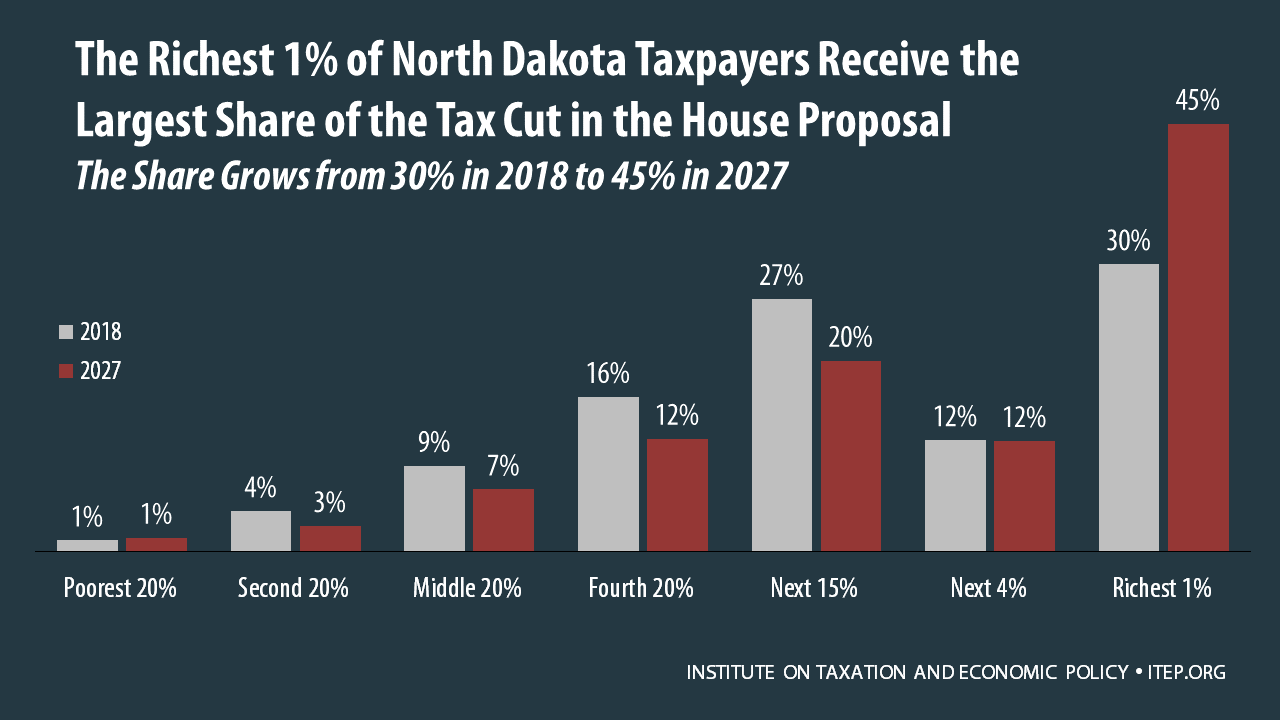 How the House Tax Proposal Would Affect North Dakota Residents’ Federal